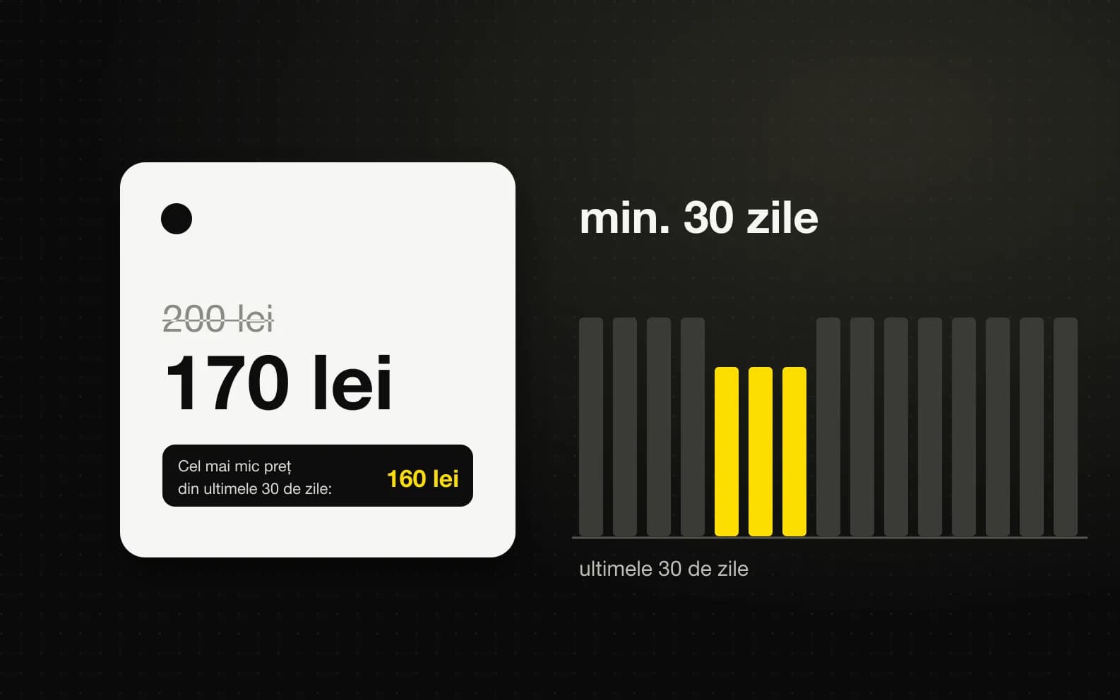 Etichetă de preț redus lângă un grafic cu prețurile din ultimele 30 de zile